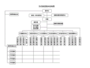 当代组织结构图.ppt