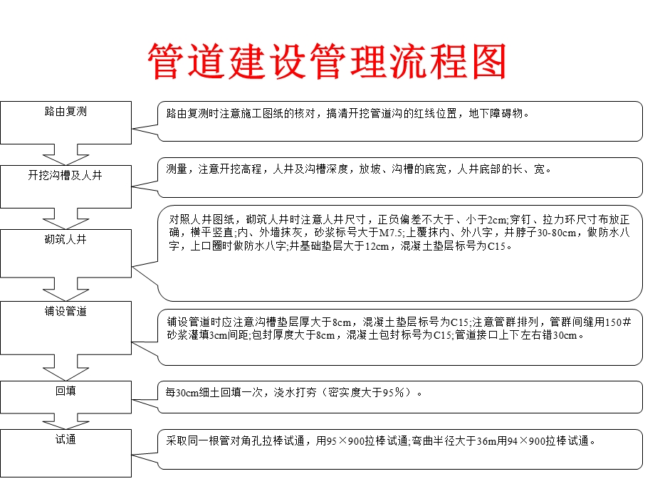 通信管道施工规范.ppt_第3页