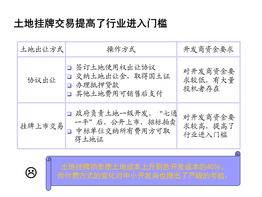 房地产公司外部环境分析.ppt_第3页