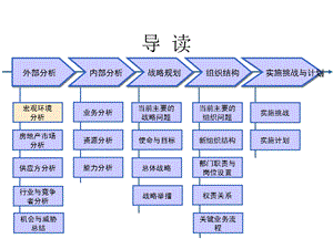 房地产公司外部环境分析.ppt