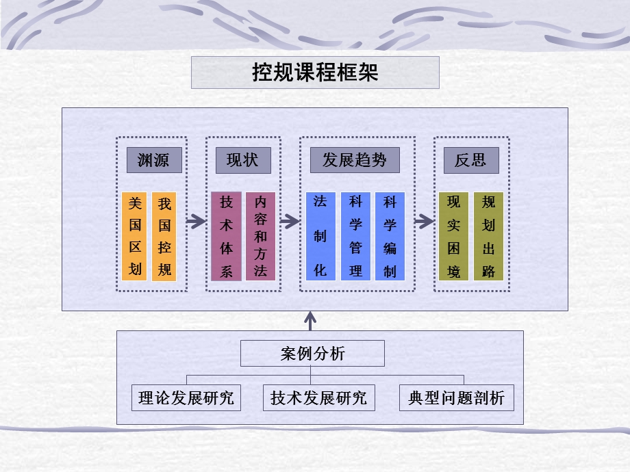 控制性详细规划讲义.ppt_第2页