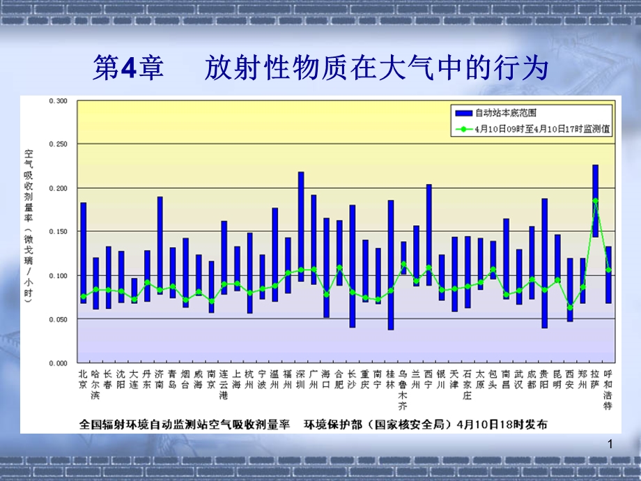 核环境监测与评价 第4章 放射性物质在大气中的行为.ppt_第1页