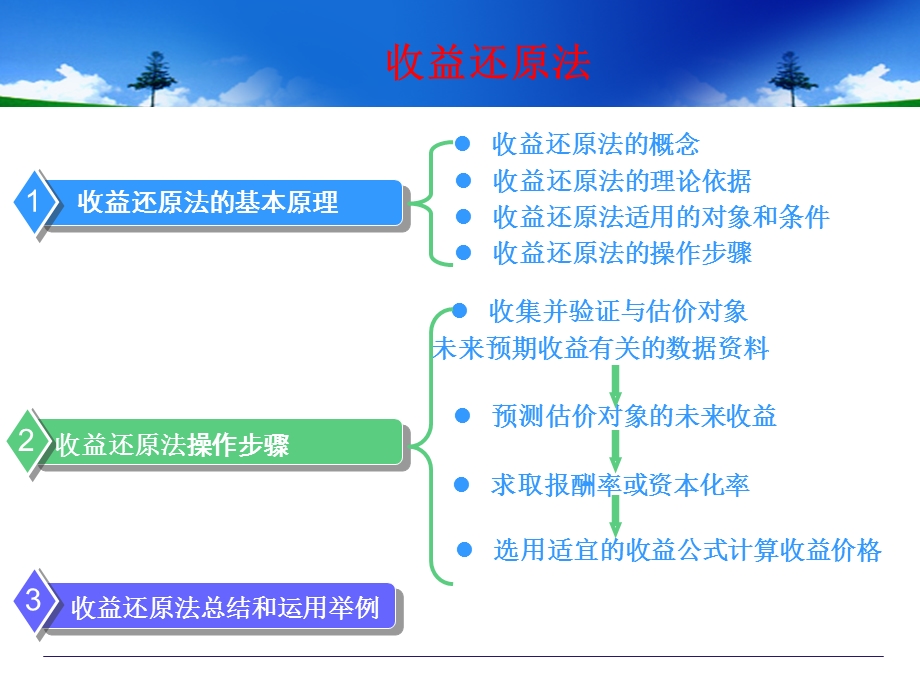 房地产估价方法收益还原法.ppt_第1页