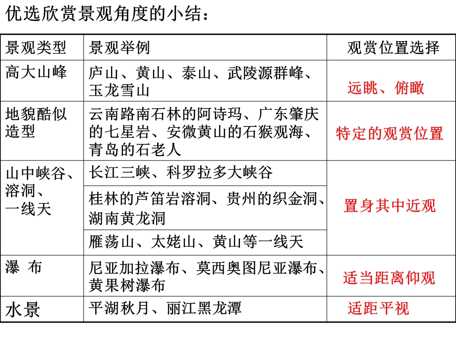 旅游景观的欣赏方法讲座PPT.ppt_第2页