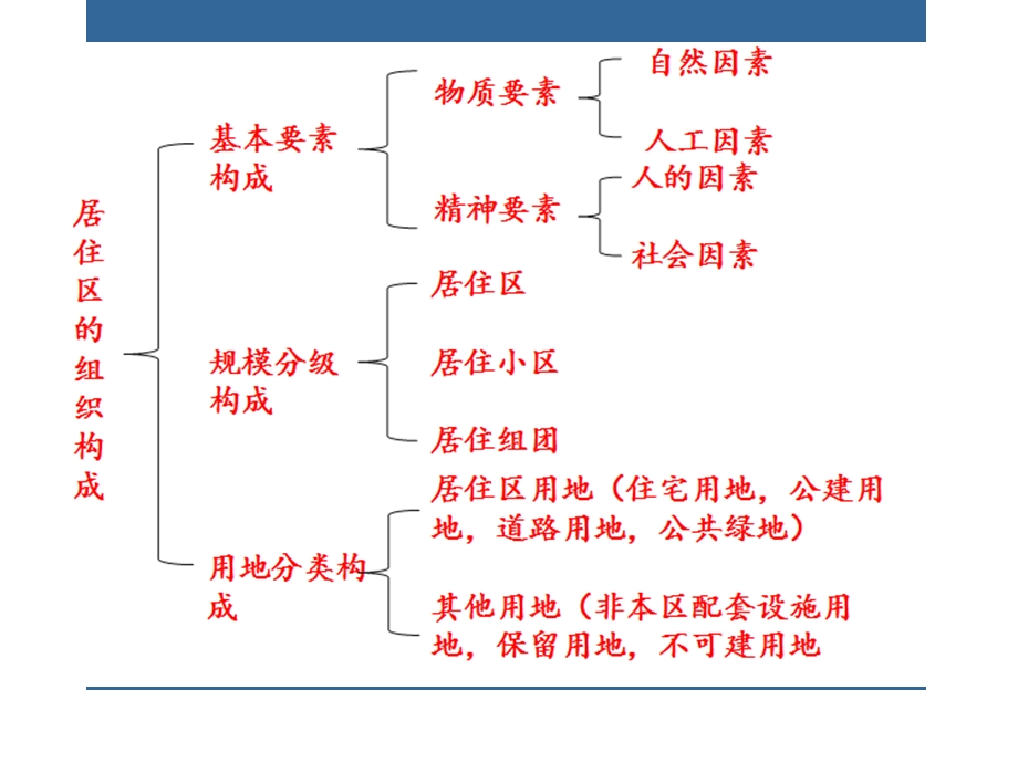 居住区规划调研与分析.ppt_第2页