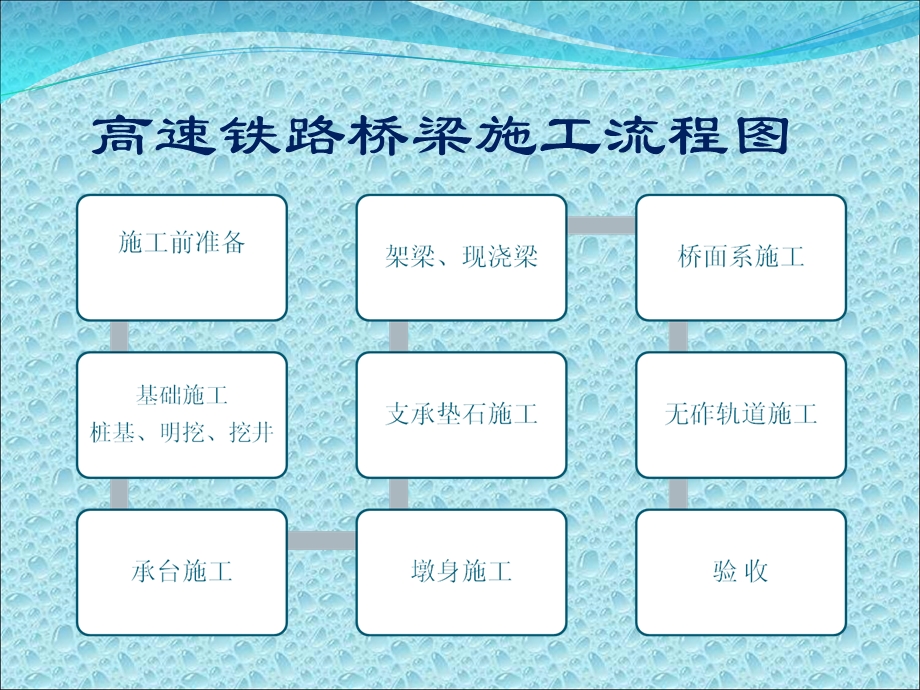 高速铁路桥梁施工工艺图析#多图.ppt_第2页