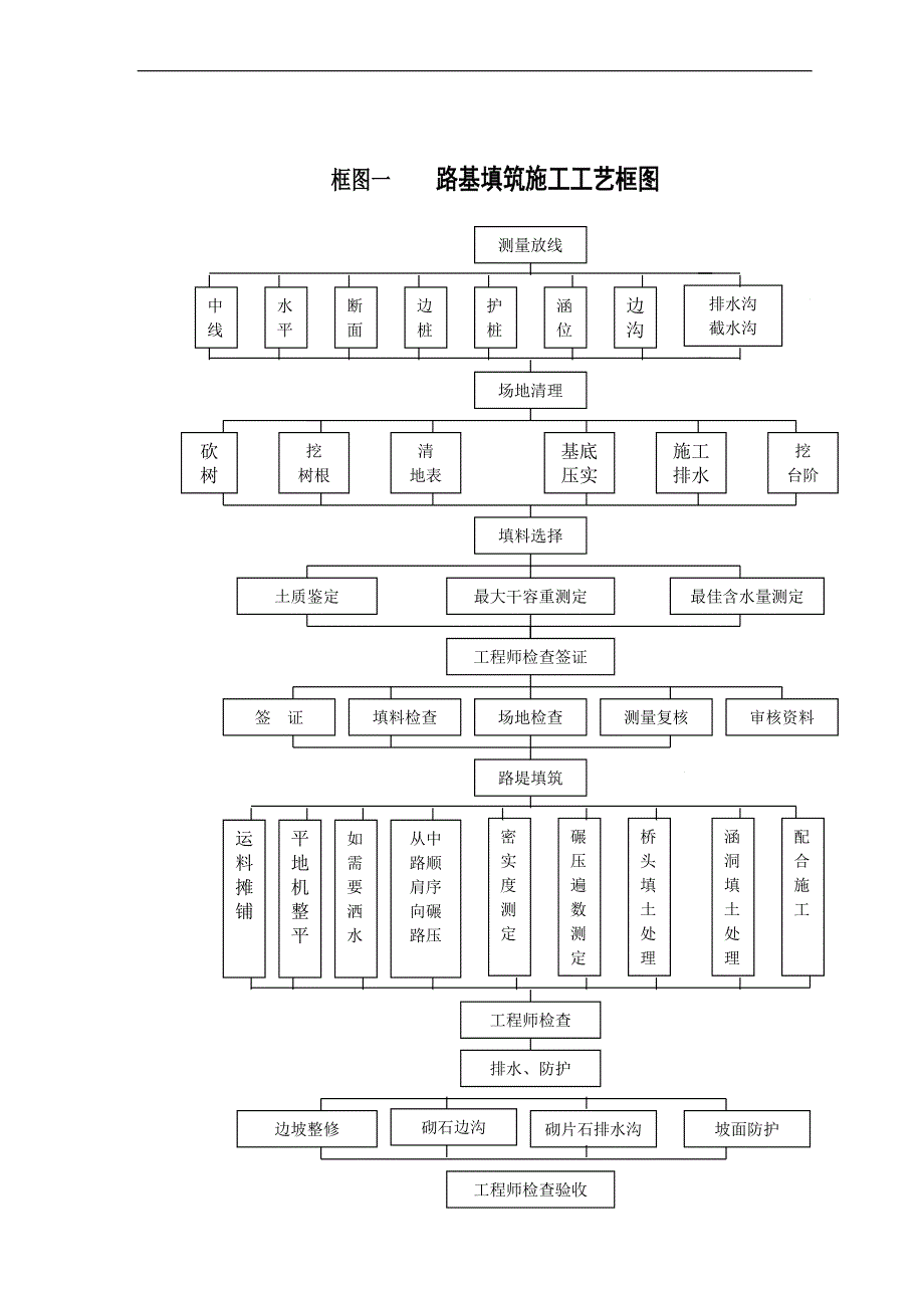 【原创精品】高速公路施工工艺框图汇编（含表格2份） .doc_第2页