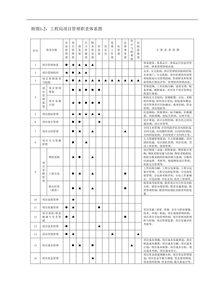 【精品】建筑施工企业全套流程图.doc_第3页