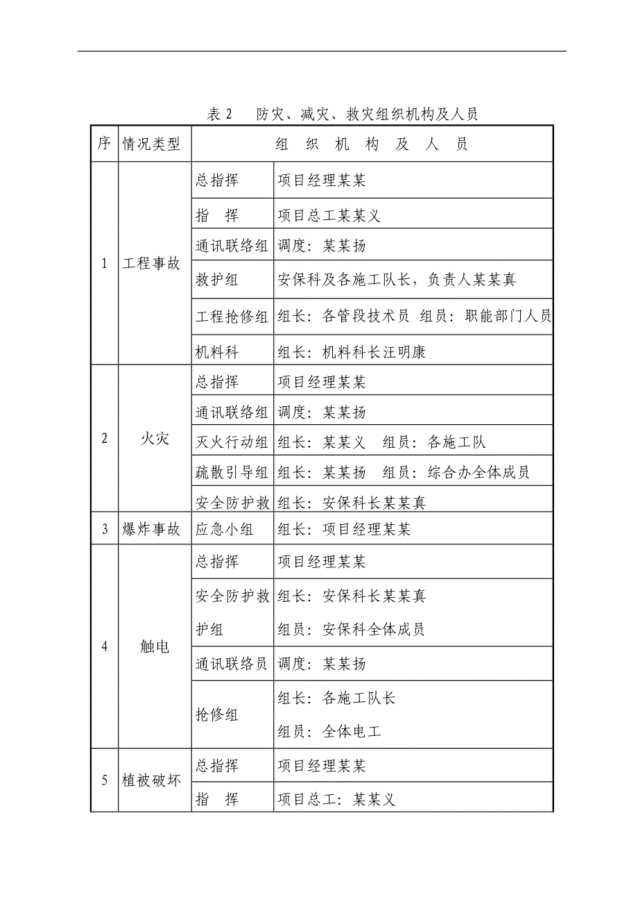 【企业】施工企业项目部事故应急救援预案范本（WORD档P16） .doc_第3页