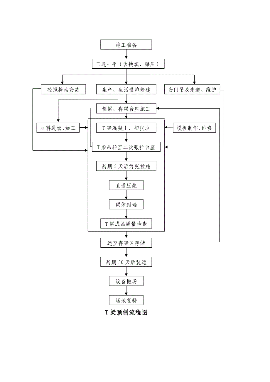 T梁预制施工组织设计.doc_第3页