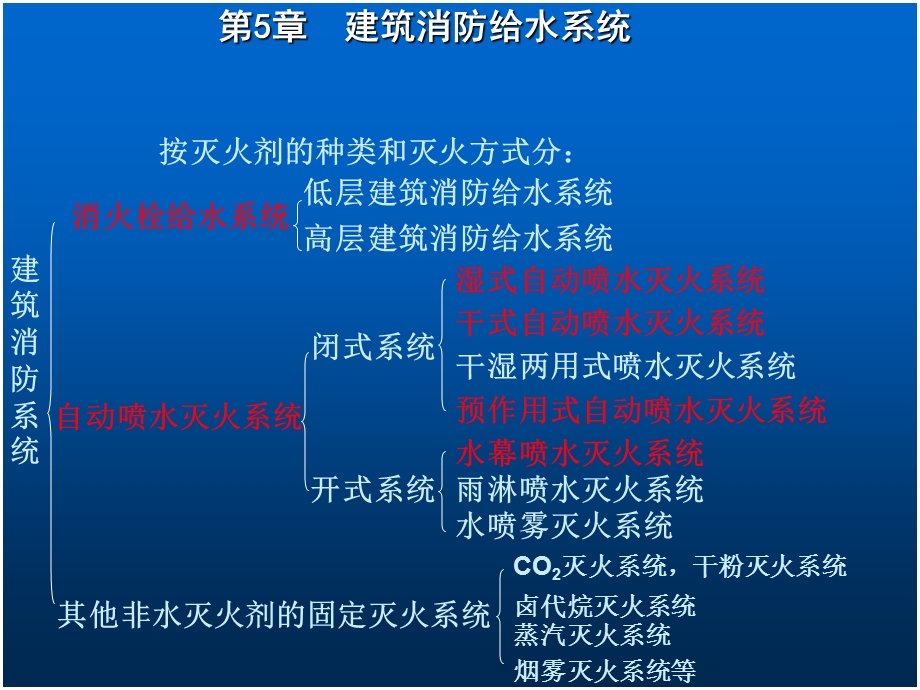 室内消防给水系统讲义3.ppt_第3页