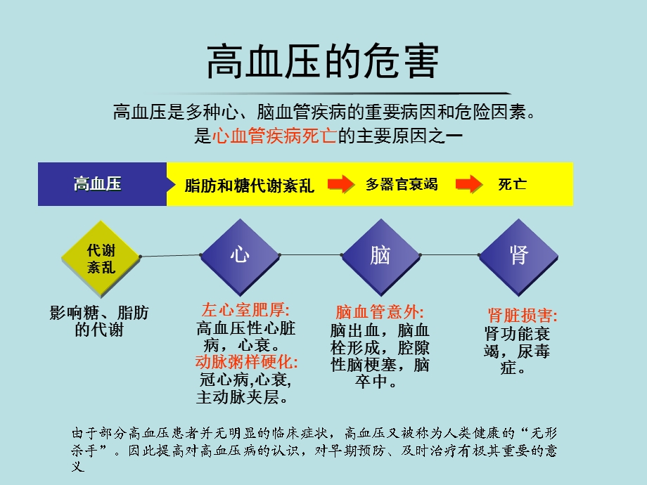 高血压病的预防治疗和自我保健.ppt_第3页