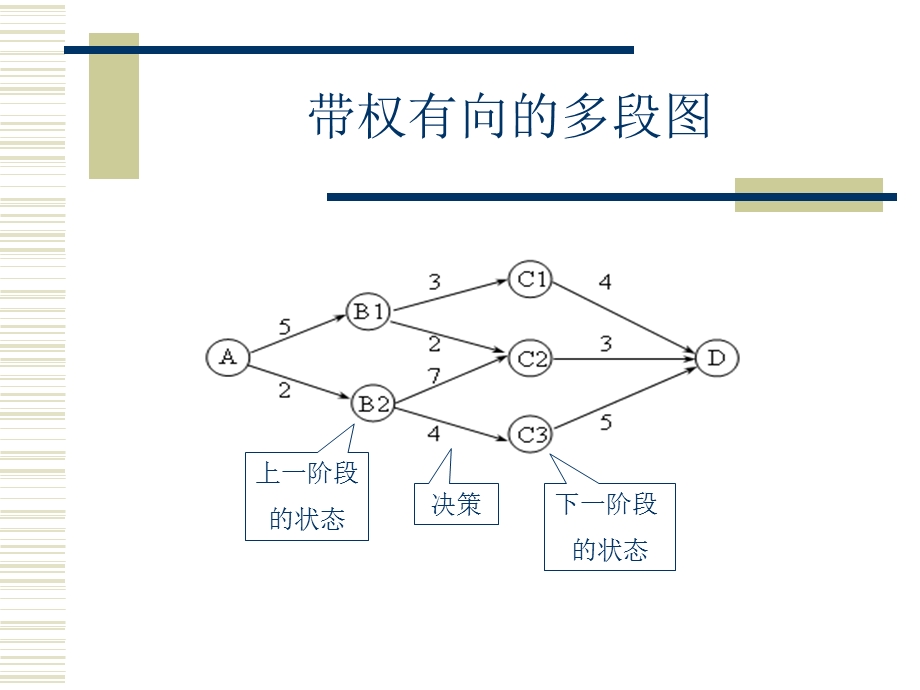 动态程序设计.ppt_第3页