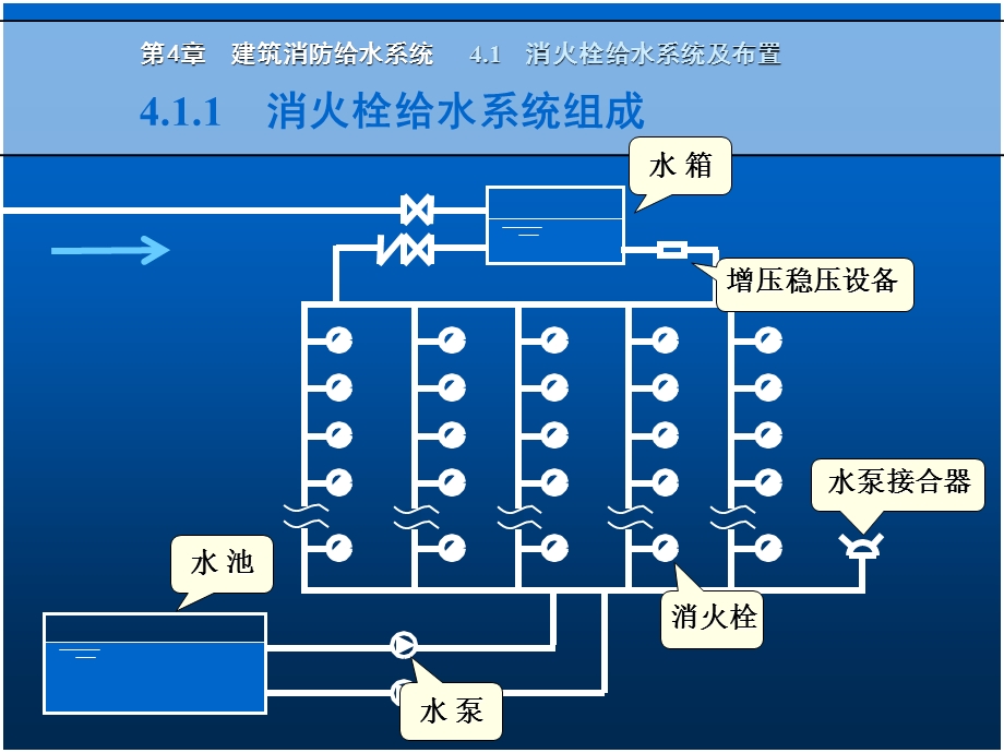 室内消防给水系统讲义4.ppt_第3页