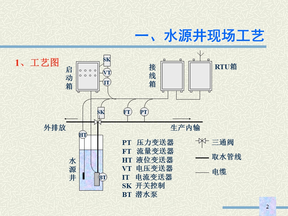 水源井控制器.ppt_第2页