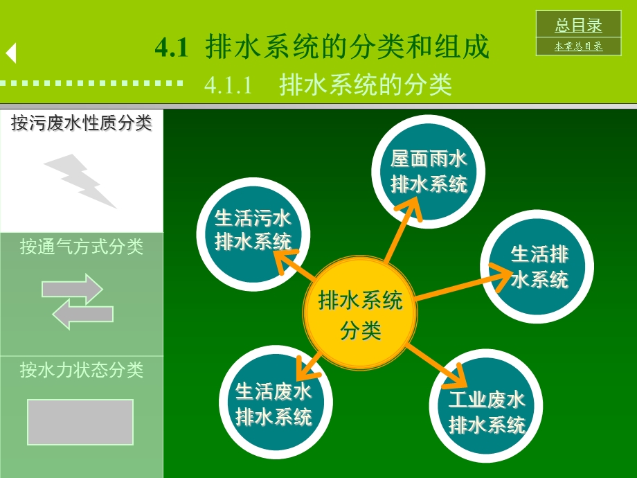 建筑内部排水系统 建筑设备.ppt_第3页