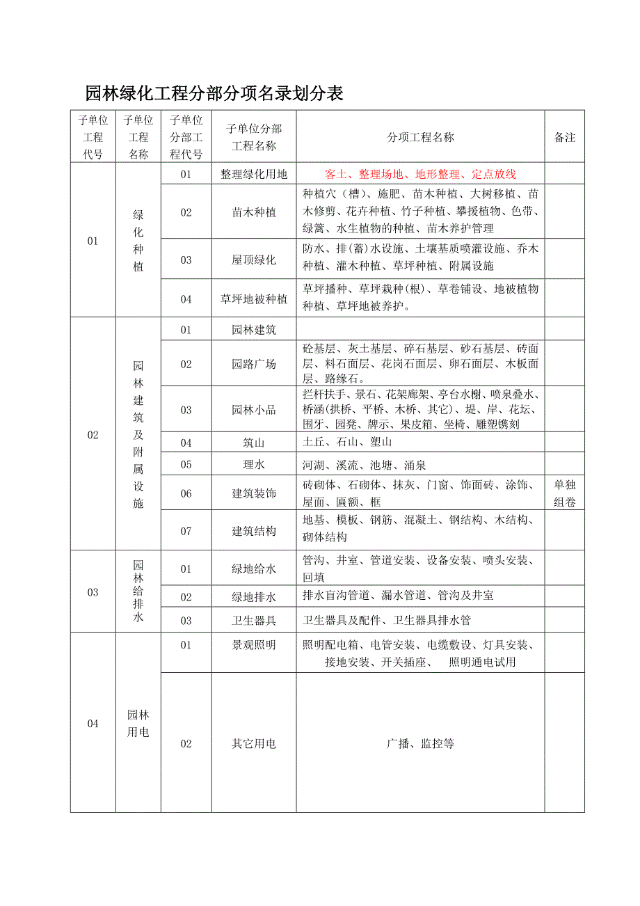 山东省某园林绿化工程施工表格汇总.doc_第1页