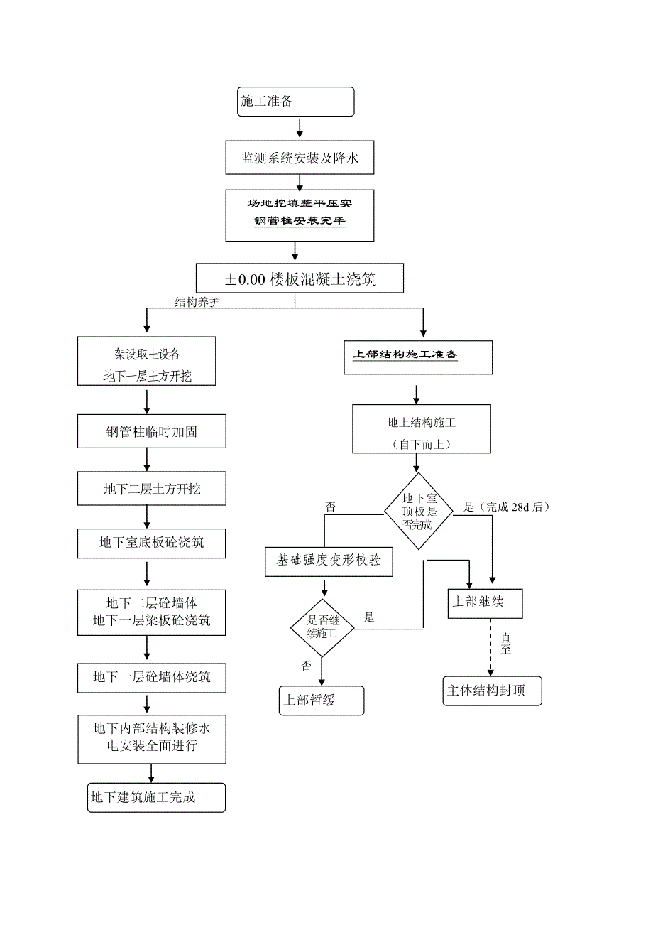 广州市某展览公司地下室工程逆做法施工方案.doc_第2页