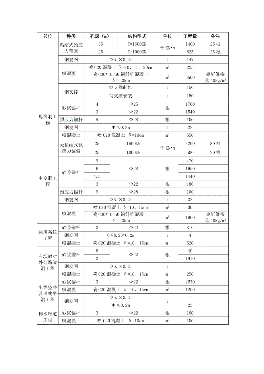 云南澜沧江乌弄龙水电站引水发电系统土建及金属结构安装工程厂房系统地下洞室群支护施工.doc_第2页