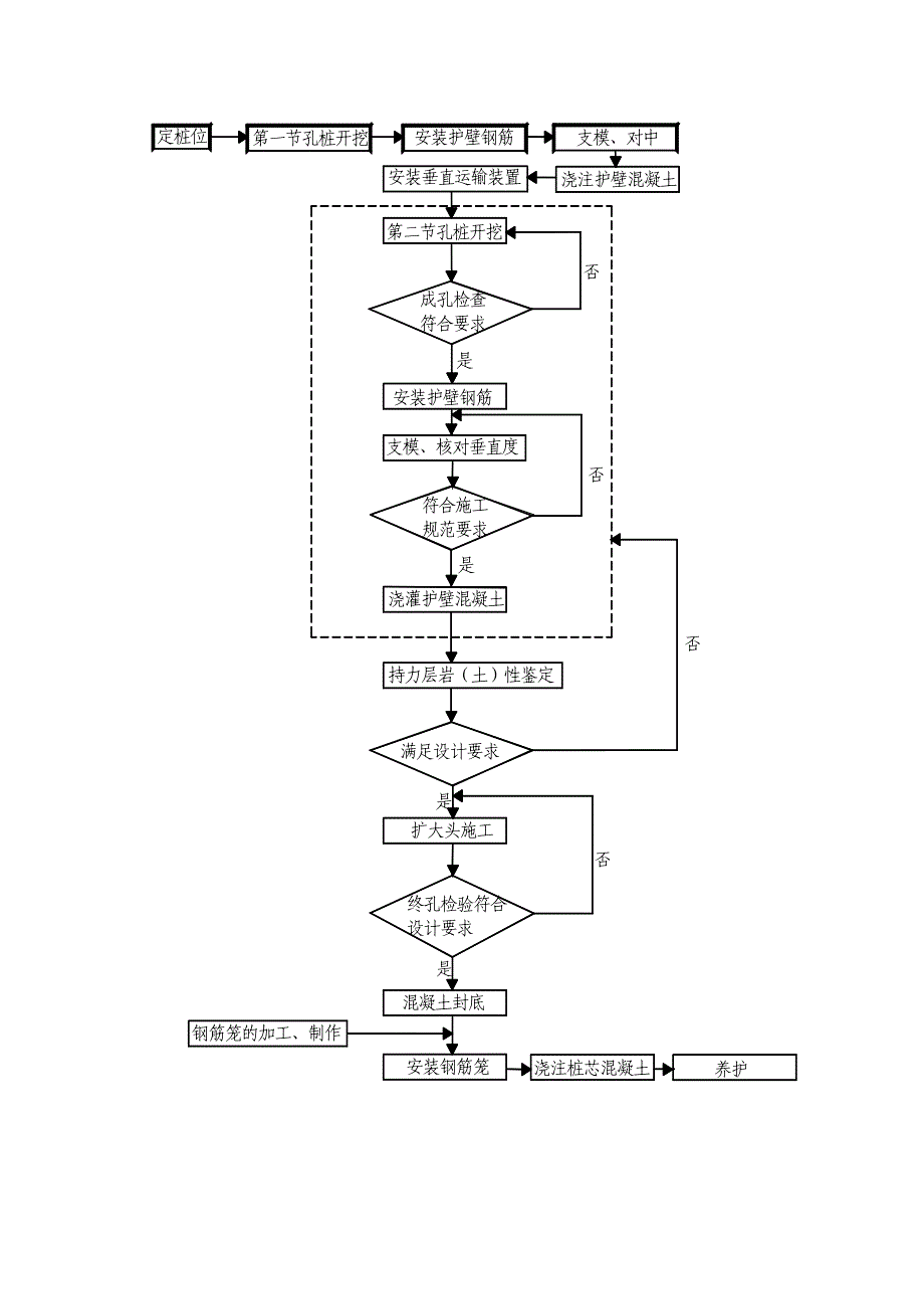 人工挖孔灌注桩施工工艺（企业）标准.doc_第3页