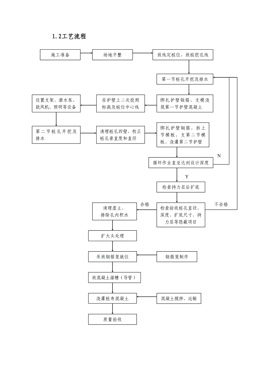 人工挖孔桩施工工艺及质量标准.doc_第2页