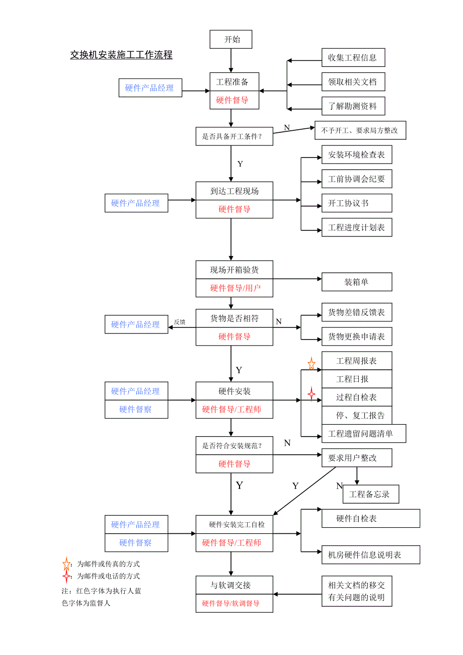 交换机安装施工工作流程.doc_第1页