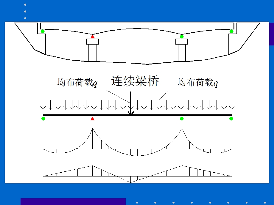 【交通运输】第二篇 混凝土梁桥第五章连续梁桥的设计与计算.ppt_第3页