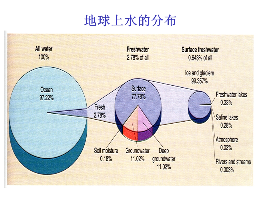 32地下水的主要类型与特征华电.ppt_第2页