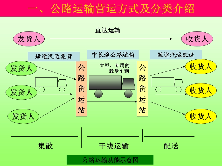 2.公路货物运输.ppt.ppt_第3页