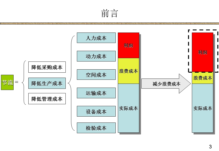 IE工业工程实务讲座.ppt_第3页