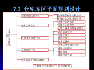 7.3仓库的平面布局规划与设计.ppt