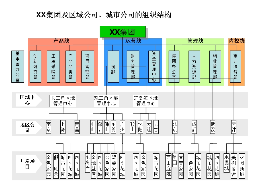 万K集团及城市区域公司的组织结构.ppt_第1页