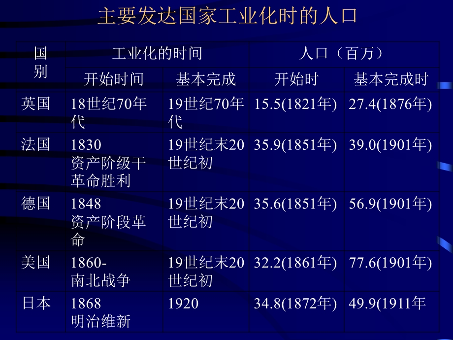 中国工业化道路.ppt_第3页