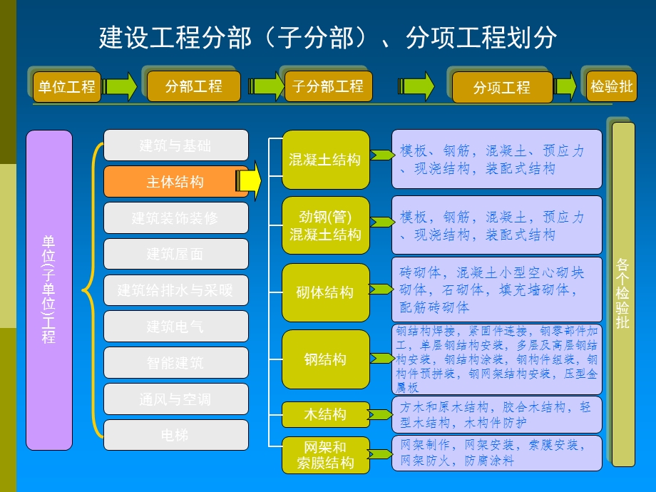 分部分项工程的划分.ppt.ppt_第3页