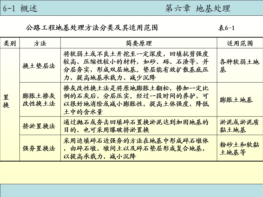 地基处理经典讲义.ppt_第3页