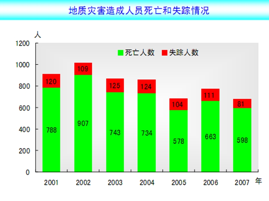 地质灾害危险性评估培训材料.ppt_第3页