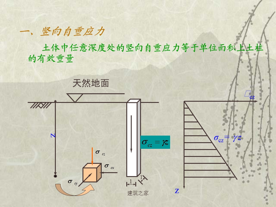 地基中的应力.ppt_第3页