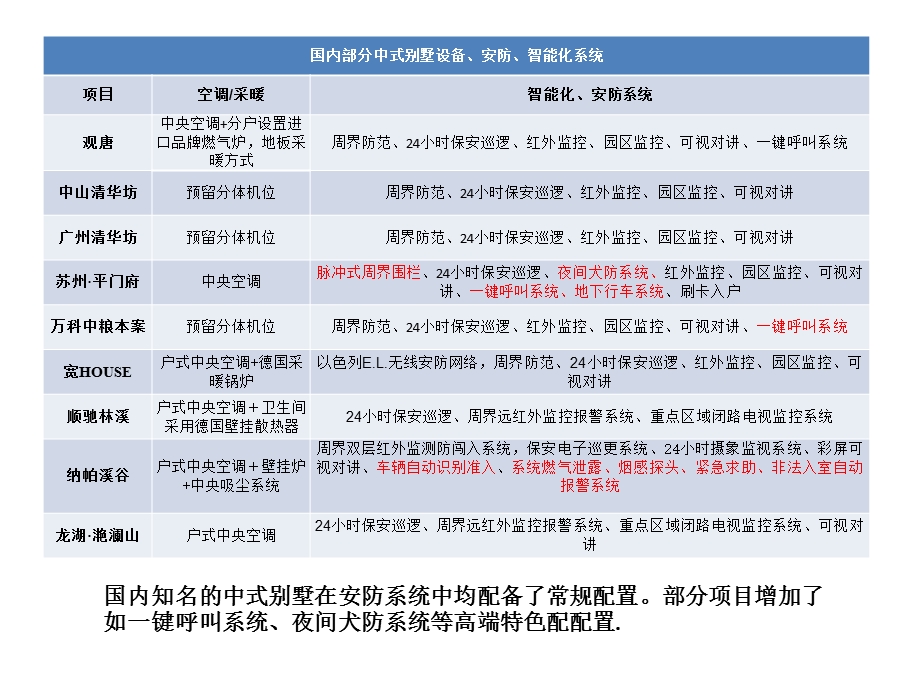 国内豪宅、别墅类产品设备设施调查（PPT 21页） .ppt_第3页