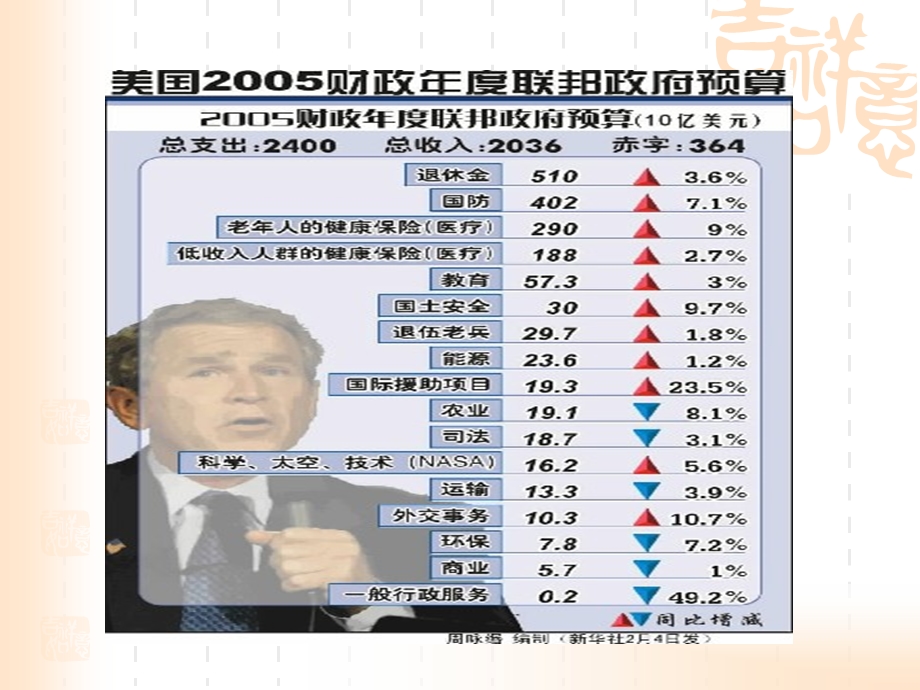 国家预算和预算管理体制.ppt_第3页