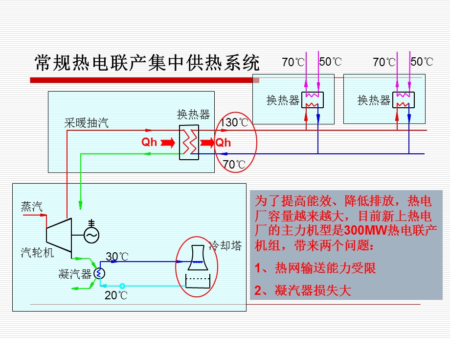 基于吸收式循环的热电联产集中供热新技术介绍.ppt_第3页