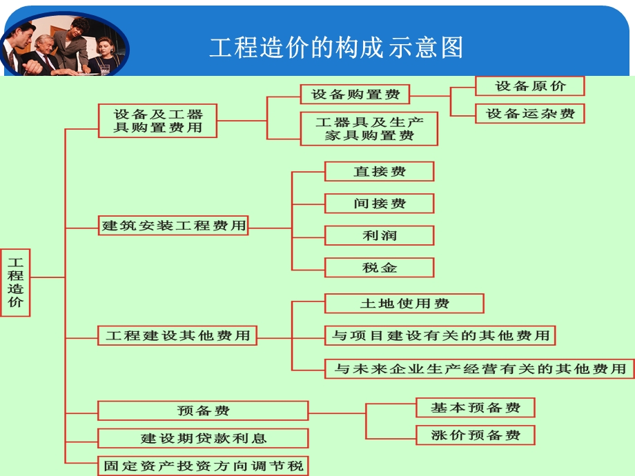 定额原理工程造价的构成.ppt_第3页