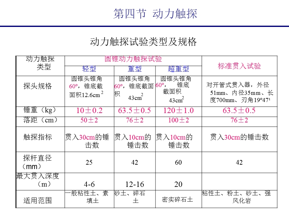 岩土工程勘察技术动力触探.ppt_第2页