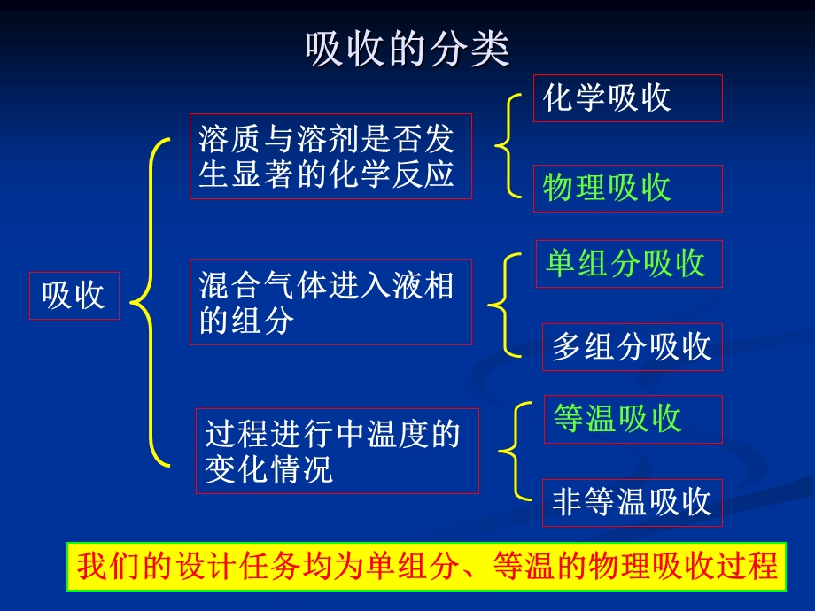 填料吸收塔课程设计.ppt_第3页