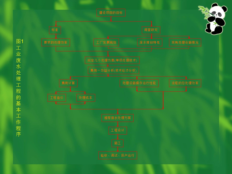 工业废水处理厂(站)的设计.ppt_第3页