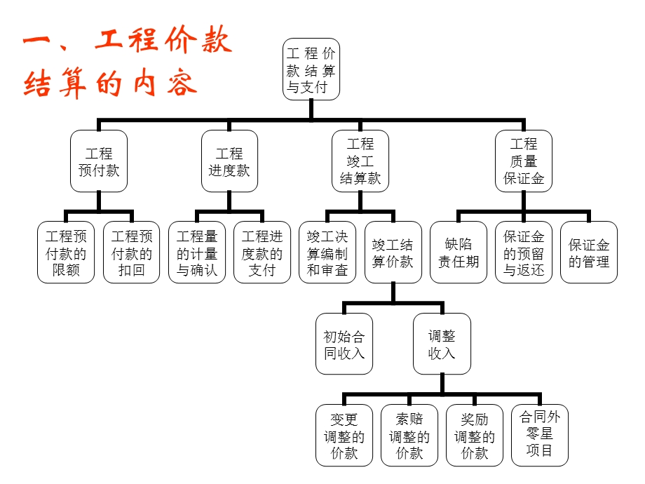 工程价款结算与竣工结算的区别.ppt_第3页