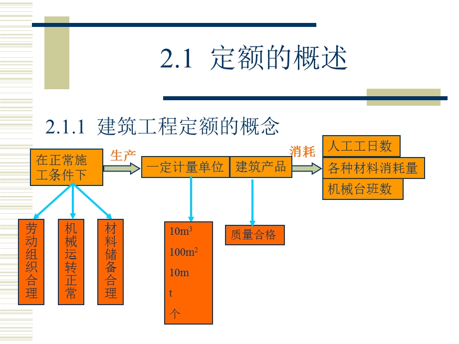 建筑工程定额PPT教学课件.ppt_第2页