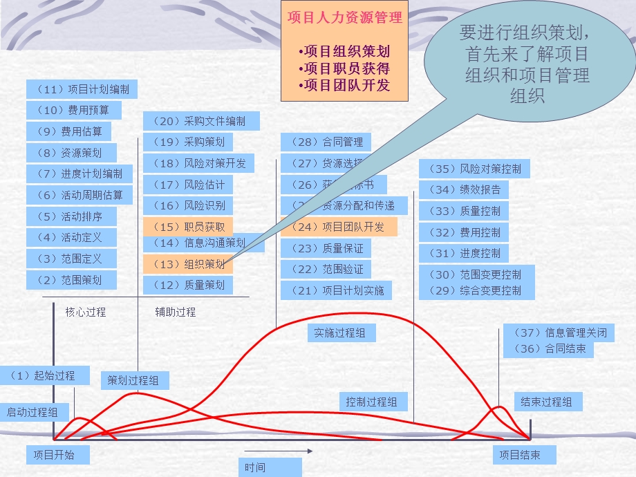 工程项目组织讲义.ppt_第3页