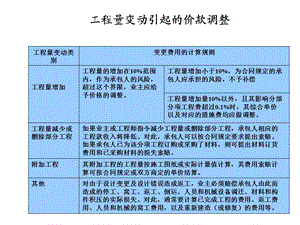 工程量清单下工程结算纠纷处理实务培训讲义.ppt