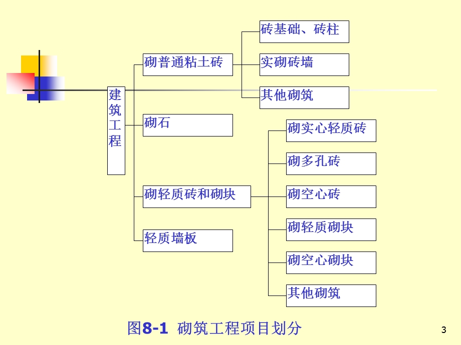 建筑预算砌筑工程.ppt_第3页