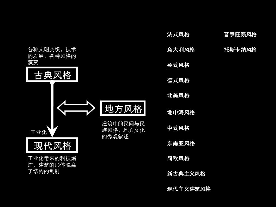 建筑风格全集.ppt_第3页